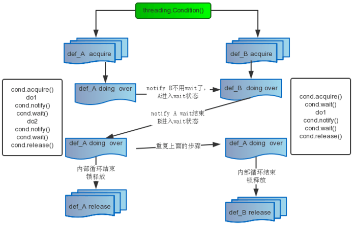 Condition 条件变量交互流程