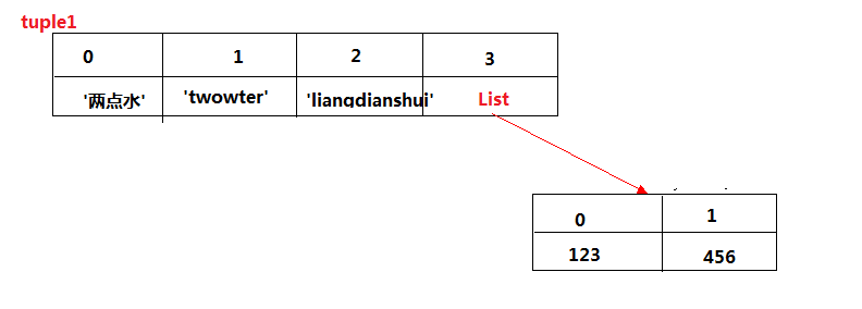 修改 tuple 的存储结构